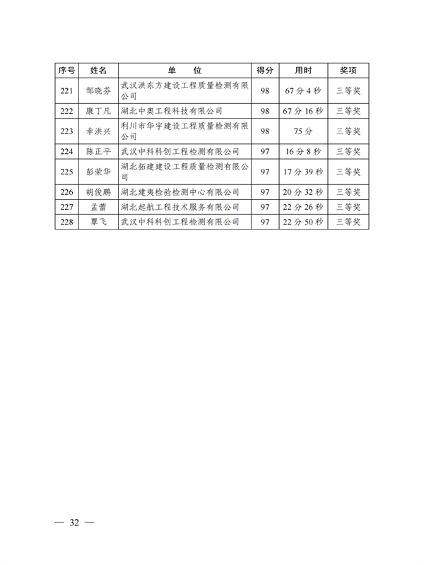 鄂建質(zhì)安協(xié)〔2022〕3號(hào)：公布知識(shí)競(jìng)賽結(jié)果的通知(1)_31.png